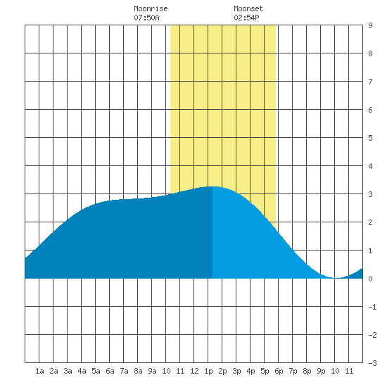 English Bay tide chart for Friday, December 27, 2024