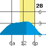 English Bay tide chart for Saturday, December 28, 2024