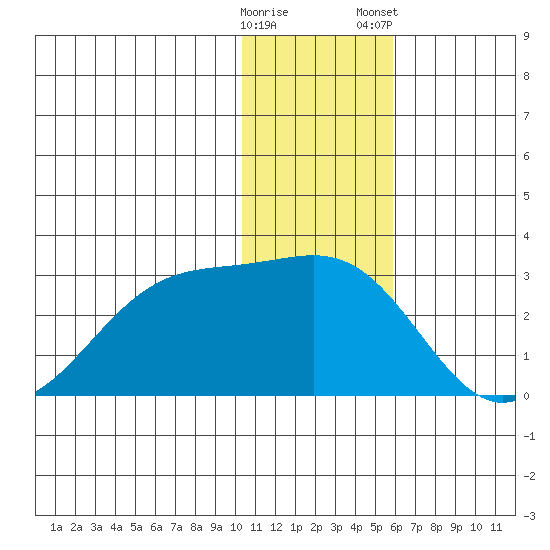 English Bay tide chart for Sunday, December 29, 2024