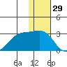 English Bay tide chart for Sunday, December 29, 2024