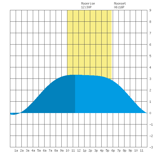English Bay tide chart for Monday, December 2, 2024