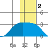 English Bay tide chart for Monday, December 2, 2024