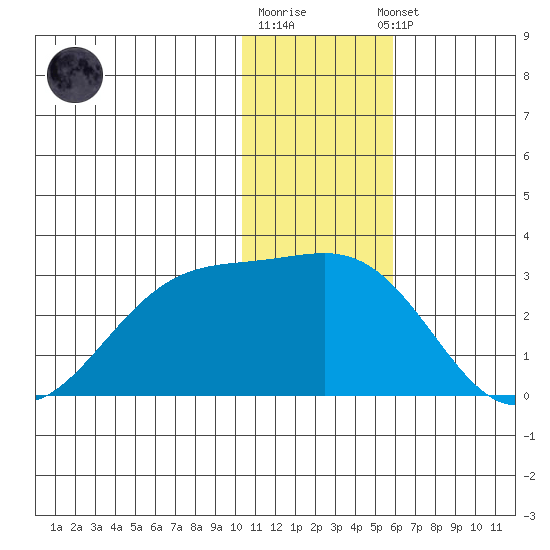 English Bay tide chart for Monday, December 30, 2024