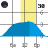 English Bay tide chart for Monday, December 30, 2024