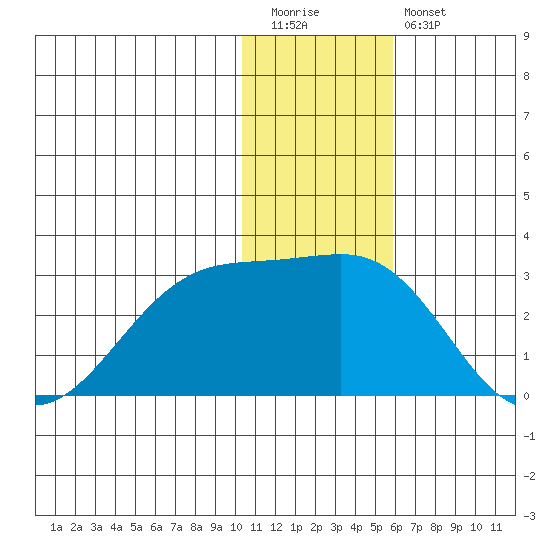 English Bay tide chart for Tuesday, December 31, 2024