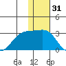 English Bay tide chart for Tuesday, December 31, 2024