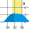 English Bay tide chart for Tuesday, December 3, 2024