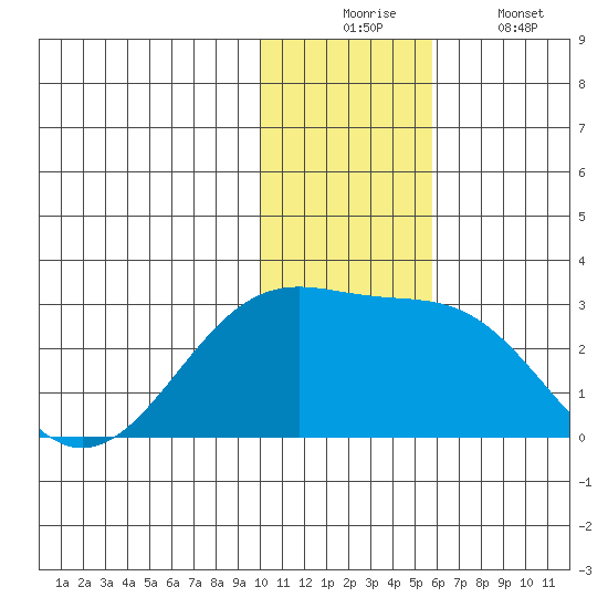 English Bay tide chart for Wednesday, December 4, 2024