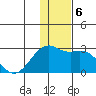 English Bay tide chart for Friday, December 6, 2024