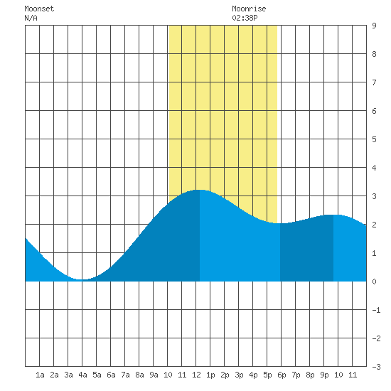 English Bay tide chart for Saturday, December 7, 2024