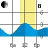 English Bay tide chart for Sunday, December 8, 2024