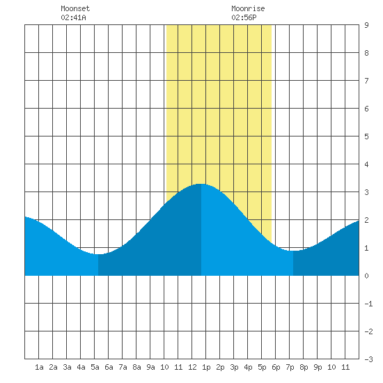 English Bay tide chart for Monday, December 9, 2024