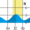 English Bay tide chart for Monday, December 9, 2024