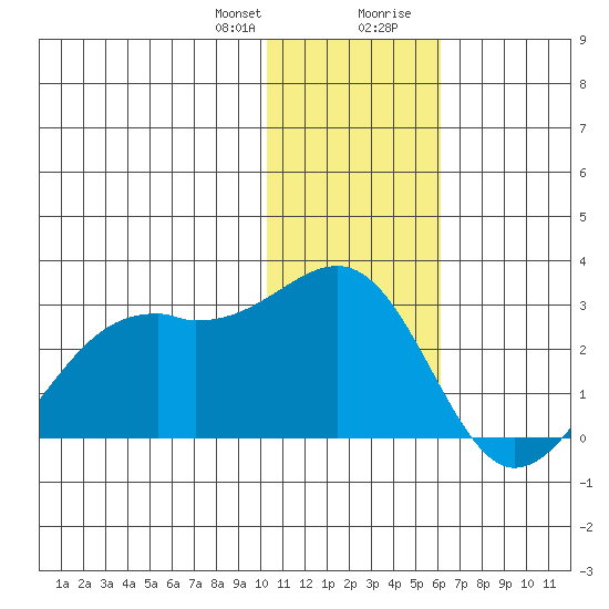 English Bay tide chart for Friday, January 10, 2025