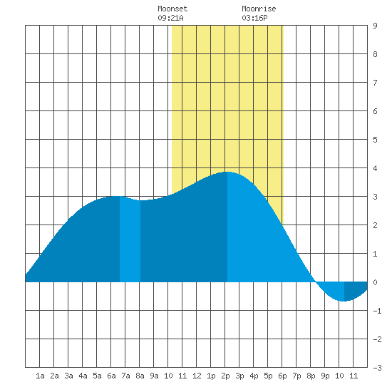 English Bay tide chart for Saturday, January 11, 2025