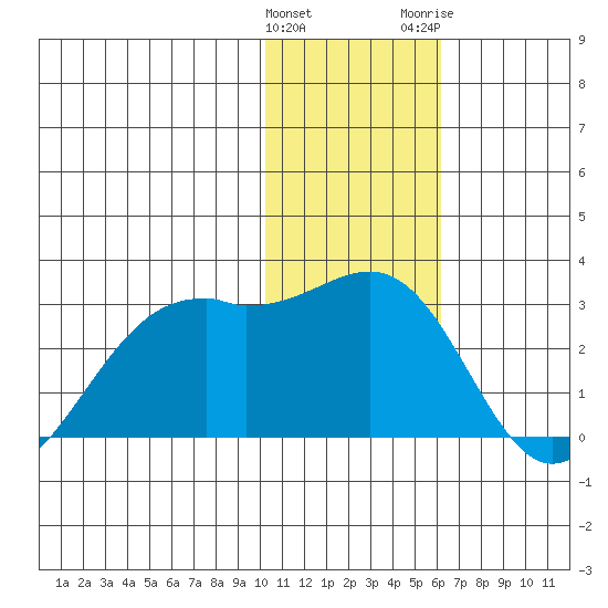 English Bay tide chart for Sunday, January 12, 2025