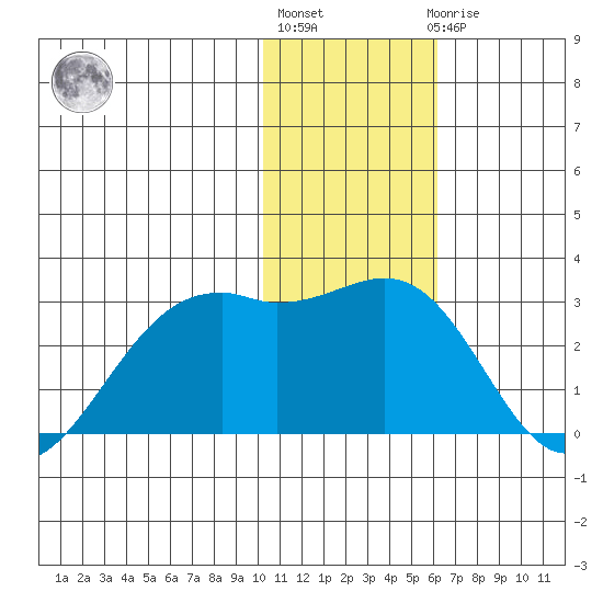 English Bay tide chart for Monday, January 13, 2025