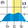 English Bay tide chart for Monday, January 13, 2025