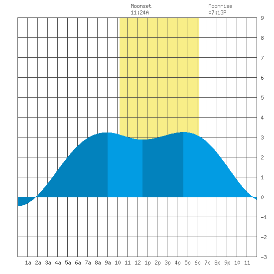 English Bay tide chart for Tuesday, January 14, 2025