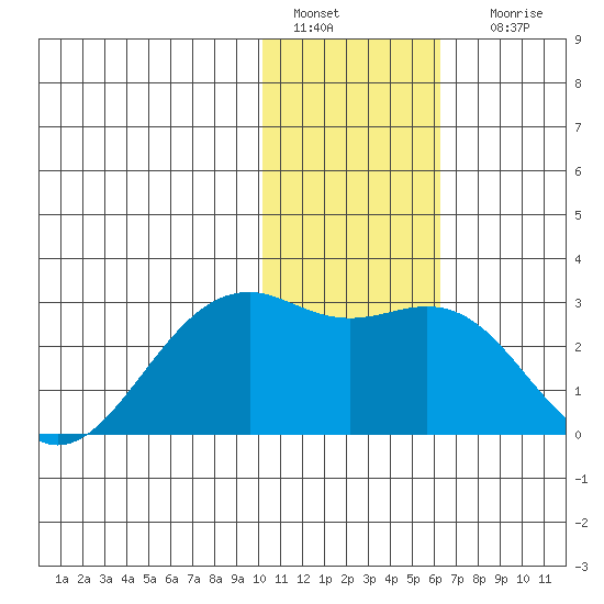 English Bay tide chart for Wednesday, January 15, 2025