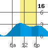 English Bay tide chart for Thursday, January 16, 2025