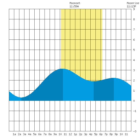 English Bay tide chart for Friday, January 17, 2025
