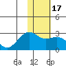 English Bay tide chart for Friday, January 17, 2025