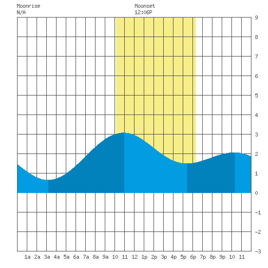 English Bay tide chart for Saturday, January 18, 2025