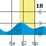 English Bay tide chart for Saturday, January 18, 2025