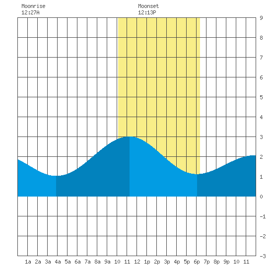 English Bay tide chart for Sunday, January 19, 2025