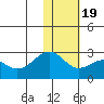 English Bay tide chart for Sunday, January 19, 2025