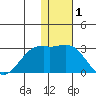 English Bay tide chart for Wednesday, January 1, 2025