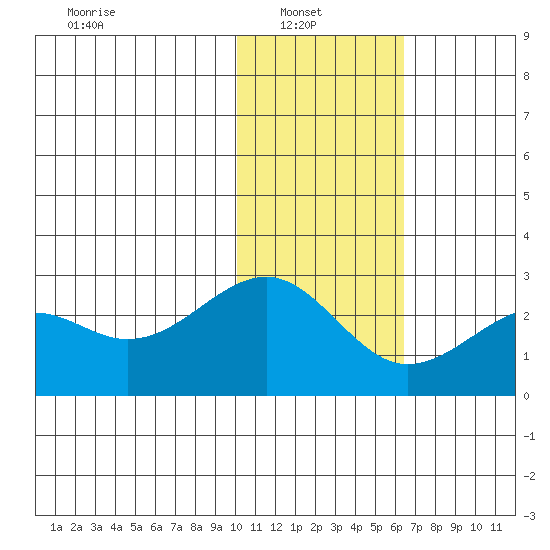 English Bay tide chart for Monday, January 20, 2025
