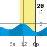 English Bay tide chart for Monday, January 20, 2025