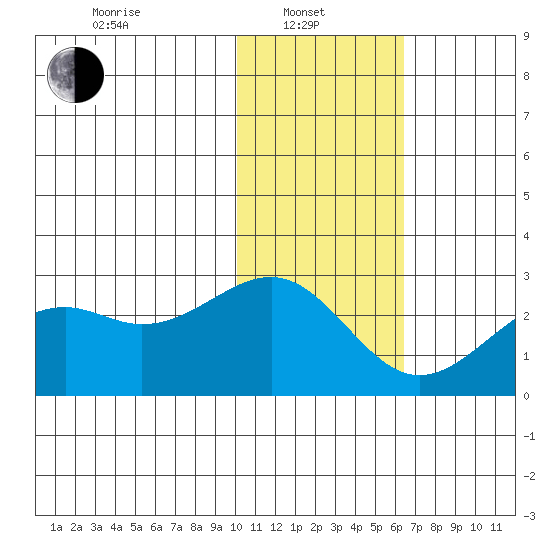 English Bay tide chart for Tuesday, January 21, 2025