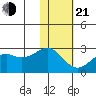 English Bay tide chart for Tuesday, January 21, 2025