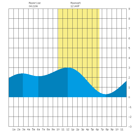 English Bay tide chart for Wednesday, January 22, 2025