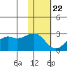 English Bay tide chart for Wednesday, January 22, 2025