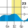 English Bay tide chart for Thursday, January 23, 2025