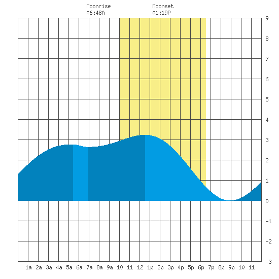English Bay tide chart for Friday, January 24, 2025