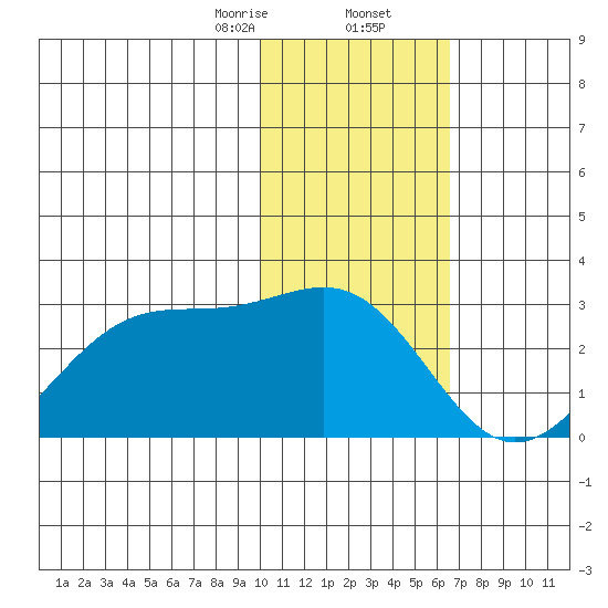 English Bay tide chart for Saturday, January 25, 2025
