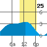 English Bay tide chart for Saturday, January 25, 2025