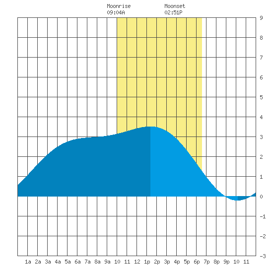 English Bay tide chart for Sunday, January 26, 2025