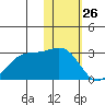 English Bay tide chart for Sunday, January 26, 2025