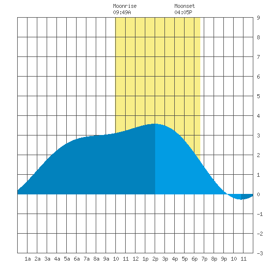 English Bay tide chart for Monday, January 27, 2025