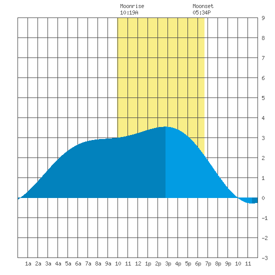 English Bay tide chart for Tuesday, January 28, 2025