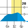 English Bay tide chart for Tuesday, January 28, 2025