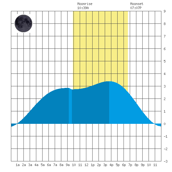 English Bay tide chart for Wednesday, January 29, 2025