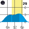 English Bay tide chart for Wednesday, January 29, 2025