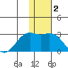 English Bay tide chart for Thursday, January 2, 2025